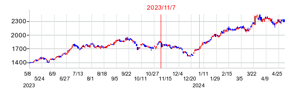 2023年11月7日 09:16前後のの株価チャート